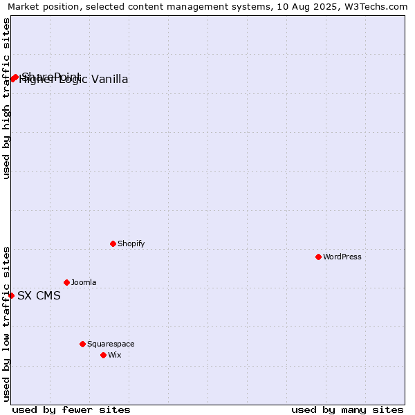 Market position of SharePoint vs. Higher Logic Vanilla vs. SX CMS