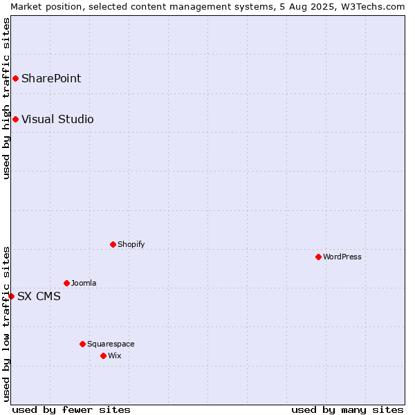 Market position of SharePoint vs. Visual Studio vs. SX CMS