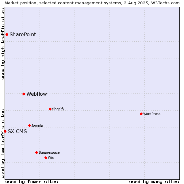 Market position of Webflow vs. SharePoint vs. SX CMS