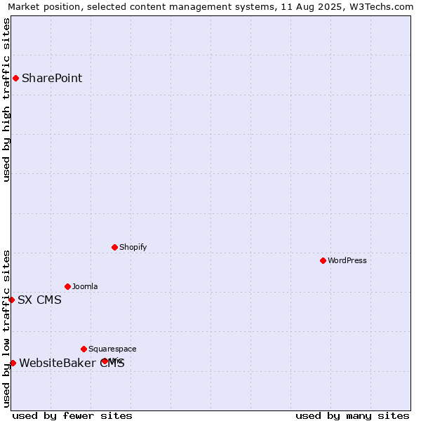 Market position of SharePoint vs. WebsiteBaker CMS vs. SX CMS