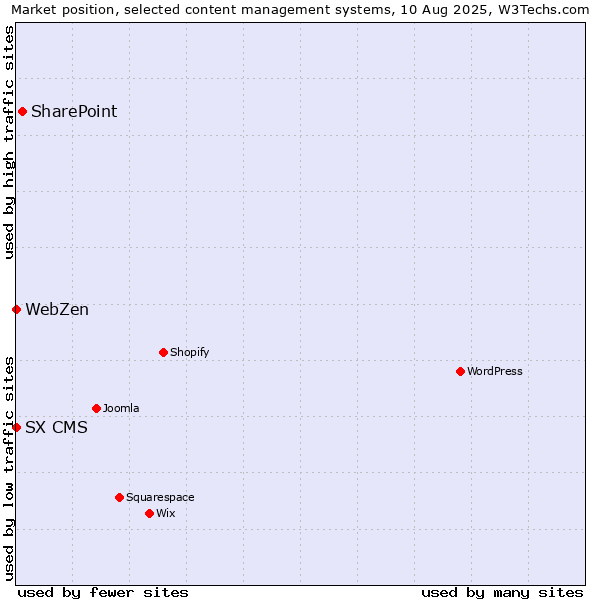 Market position of SharePoint vs. SX CMS vs. WebZen