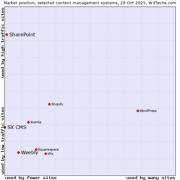 Market position of Weebly vs. SharePoint vs. SX CMS