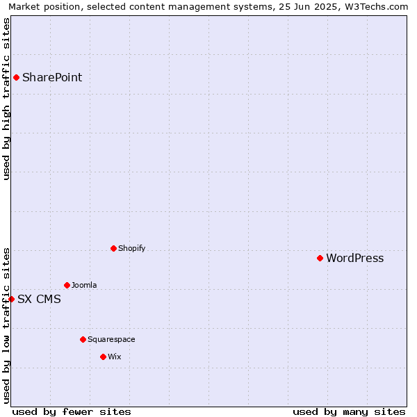 Market position of WordPress vs. SharePoint vs. SX CMS