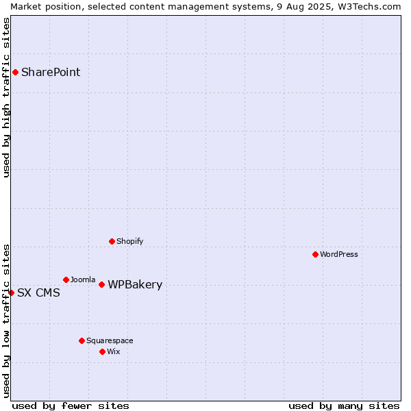 Market position of WPBakery vs. SharePoint vs. SX CMS