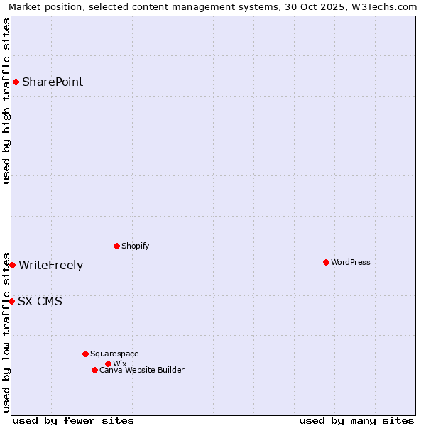 Market position of SharePoint vs. WriteFreely vs. SX CMS