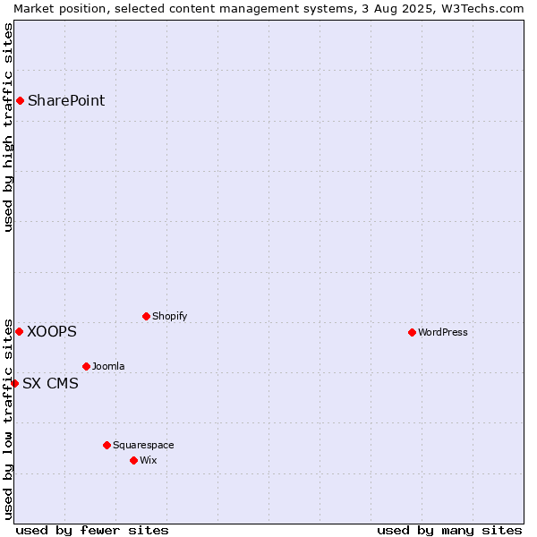 Market position of SharePoint vs. XOOPS vs. SX CMS
