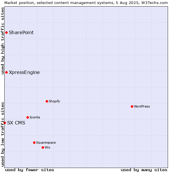 Market position of SharePoint vs. XpressEngine vs. SX CMS