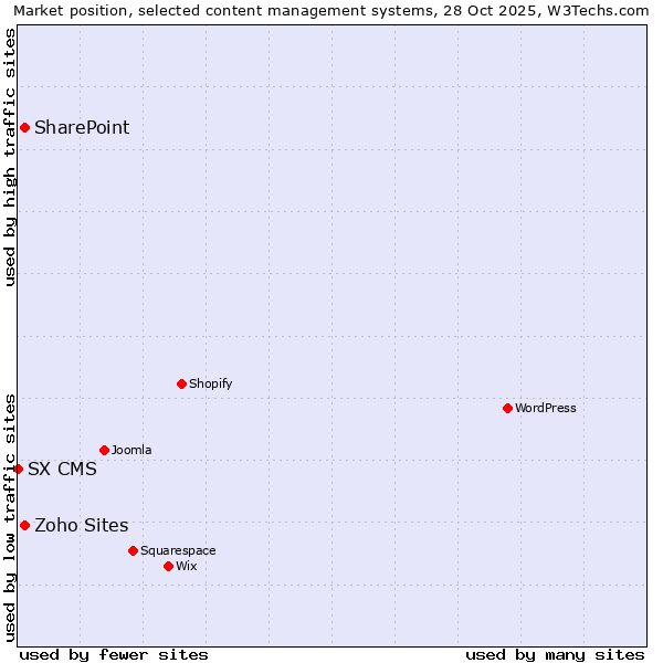 Market position of Zoho Sites vs. SharePoint vs. SX CMS