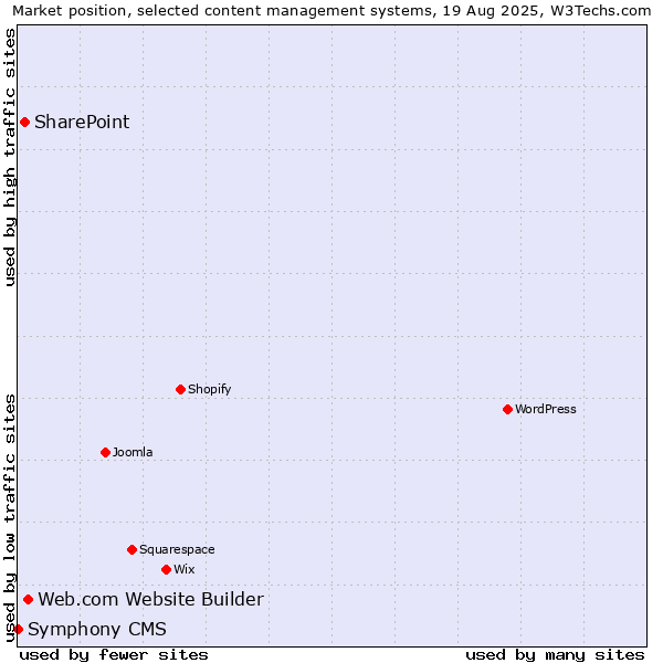 Market position of Web.com Website Builder vs. SharePoint vs. Symphony CMS