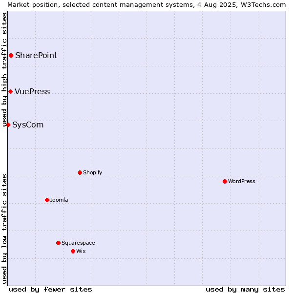 Market position of SharePoint vs. VuePress vs. SysCom