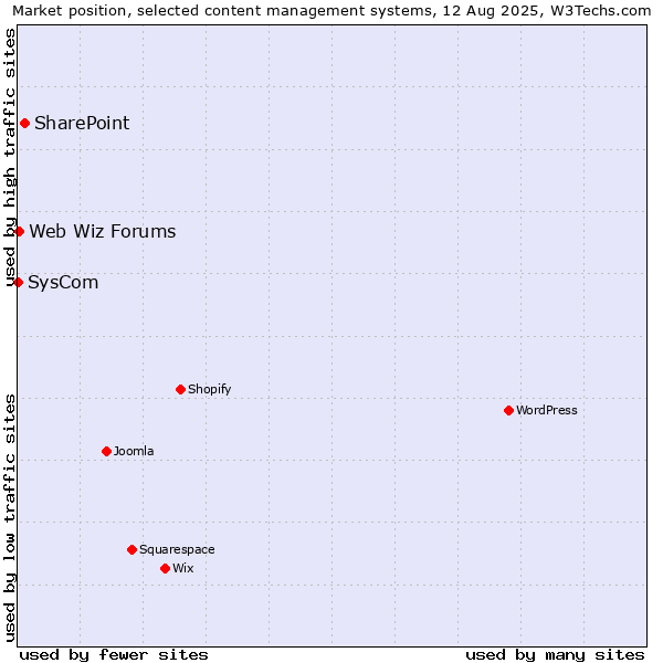 Market position of SharePoint vs. Web Wiz Forums vs. SysCom