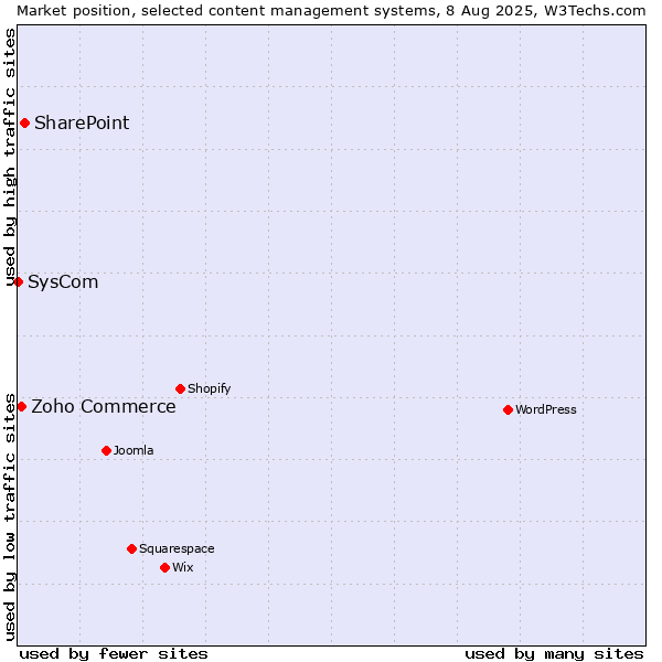 Market position of SharePoint vs. Zoho Commerce vs. SysCom