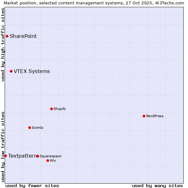 Market position of VTEX Systems vs. SharePoint vs. Textpattern