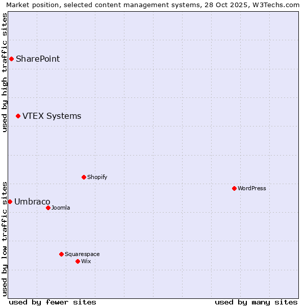 Market position of VTEX Systems vs. SharePoint vs. Umbraco
