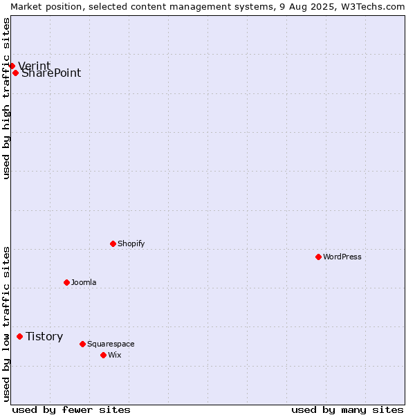 Market position of Tistory vs. SharePoint vs. Verint