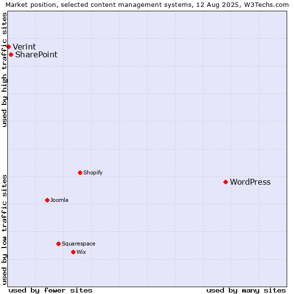 Market position of WordPress vs. SharePoint vs. Verint