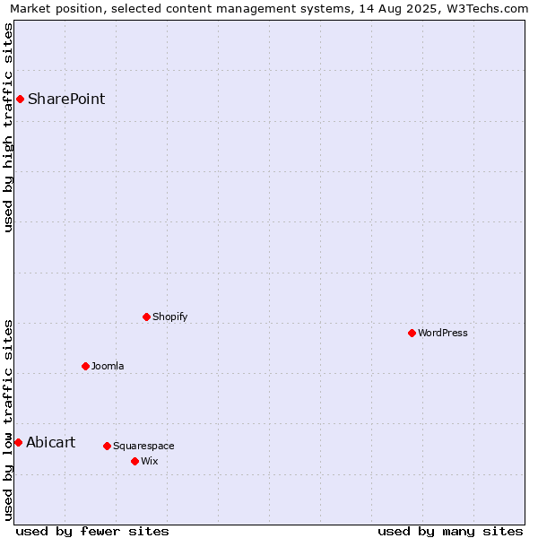 Market position of SharePoint vs. Abicart