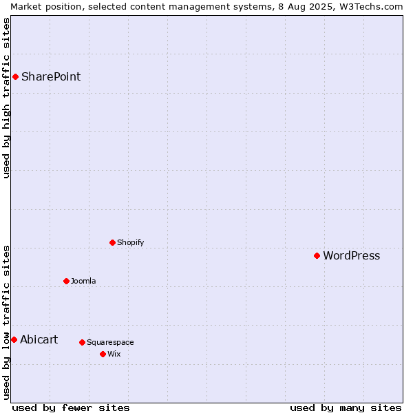 Market position of WordPress vs. SharePoint vs. Abicart