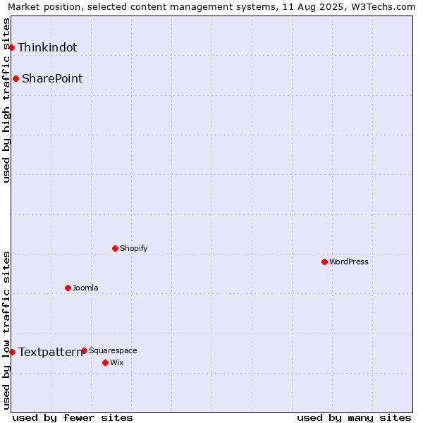 Market position of SharePoint vs. Textpattern vs. Thinkindot