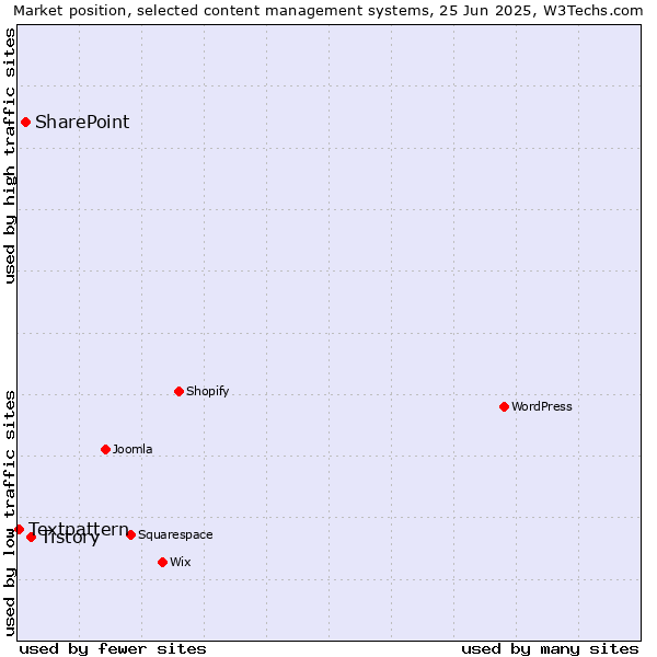 Market position of Tistory vs. SharePoint vs. Textpattern