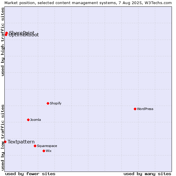 Market position of SharePoint vs. UptimeRobot vs. Textpattern