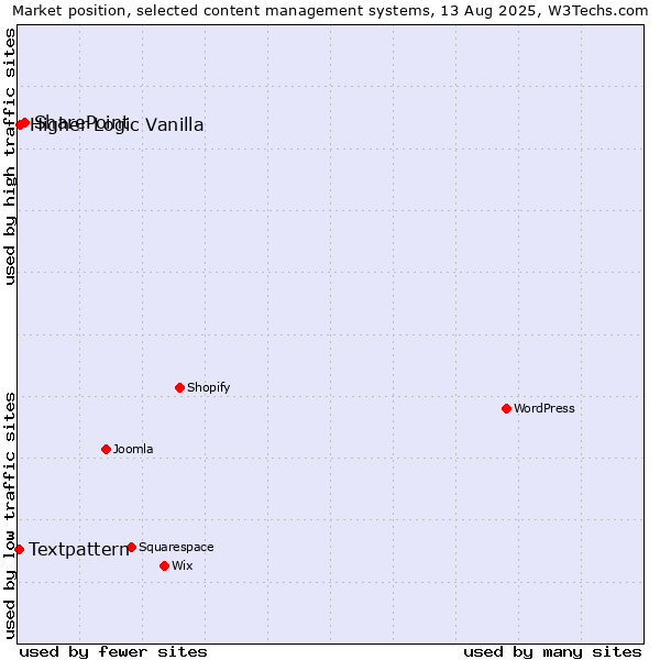 Market position of SharePoint vs. Higher Logic Vanilla vs. Textpattern