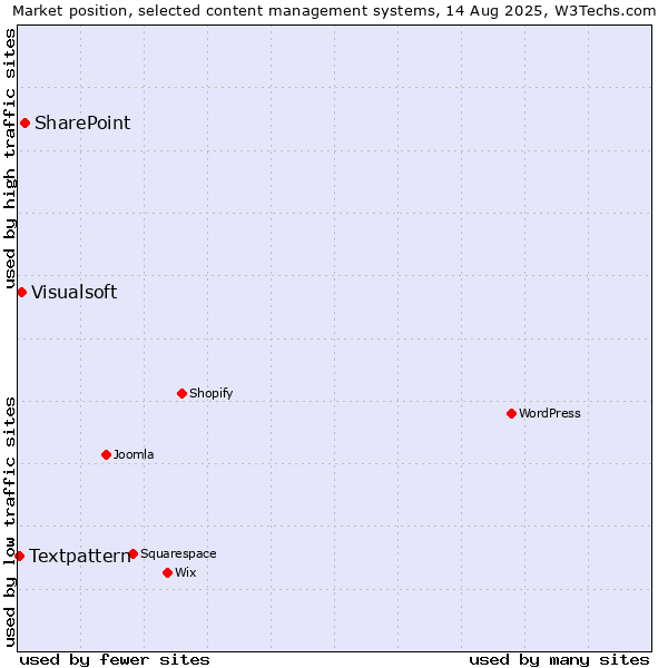 Market position of SharePoint vs. Visualsoft vs. Textpattern