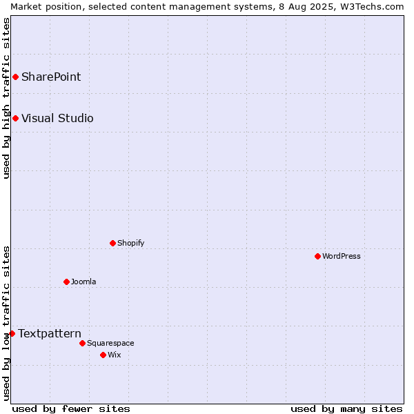 Market position of SharePoint vs. Visual Studio vs. Textpattern