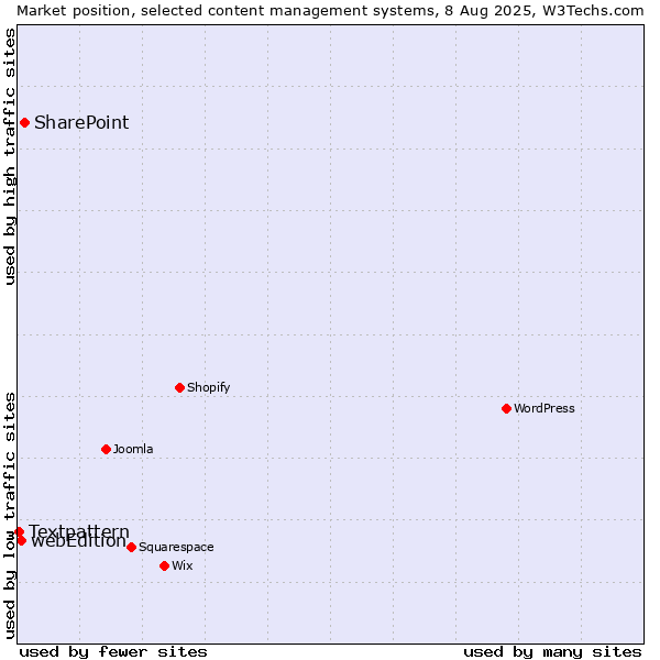 Market position of SharePoint vs. webEdition vs. Textpattern