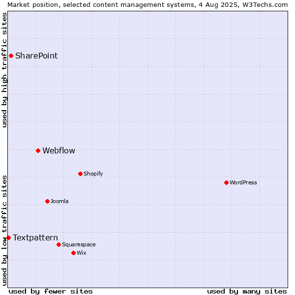 Market position of Webflow vs. SharePoint vs. Textpattern