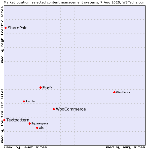 Market position of WooCommerce vs. SharePoint vs. Textpattern