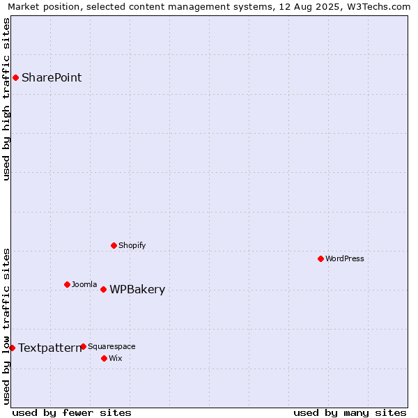 Market position of WPBakery vs. SharePoint vs. Textpattern