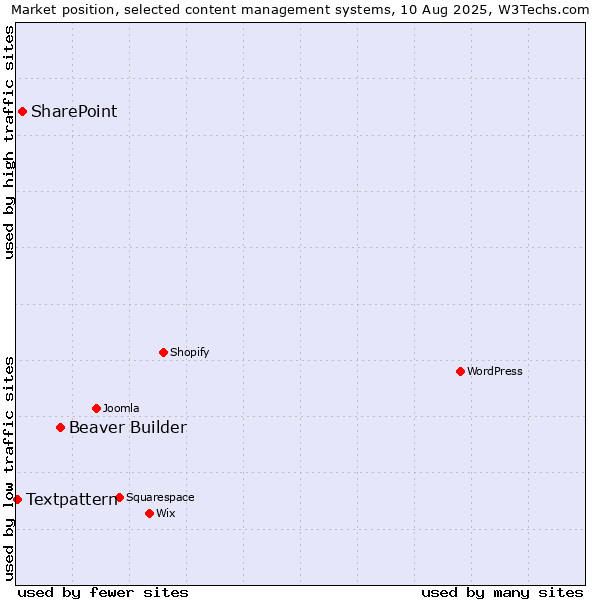 Market position of Beaver Builder vs. SharePoint vs. Textpattern