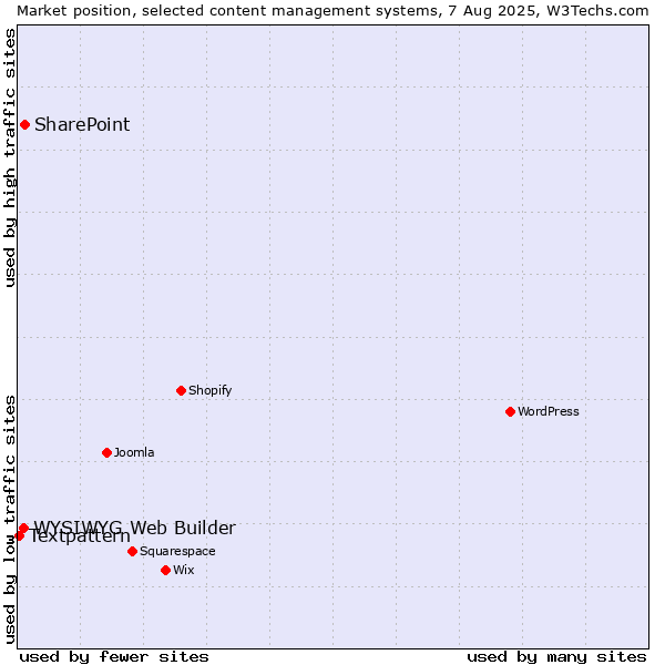 Market position of SharePoint vs. WYSIWYG Web Builder vs. Textpattern