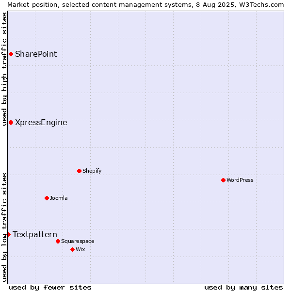 Market position of SharePoint vs. XpressEngine vs. Textpattern