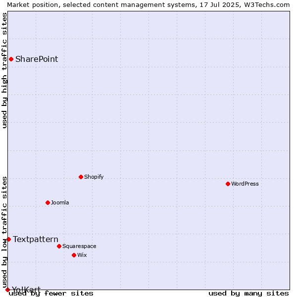 Market position of SharePoint vs. Textpattern vs. Yo!Kart