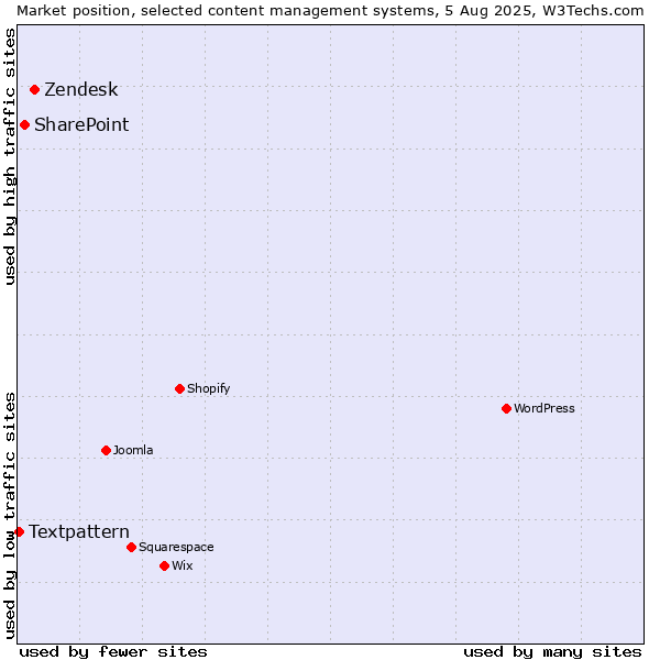 Market position of Zendesk vs. SharePoint vs. Textpattern