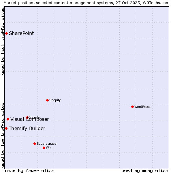 Market position of Visual Composer vs. SharePoint vs. Themify Builder