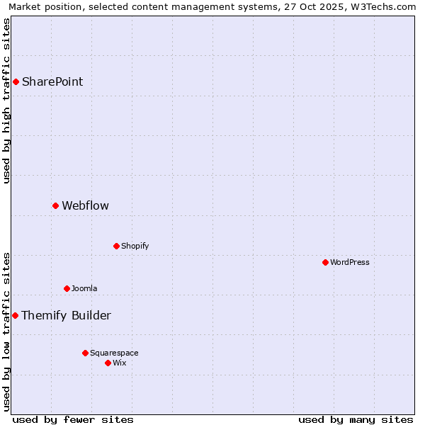 Market position of Webflow vs. SharePoint vs. Themify Builder