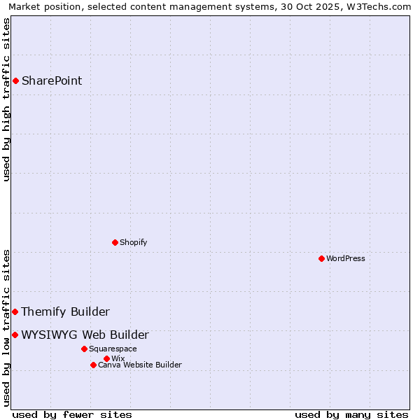 Market position of SharePoint vs. WYSIWYG Web Builder vs. Themify Builder