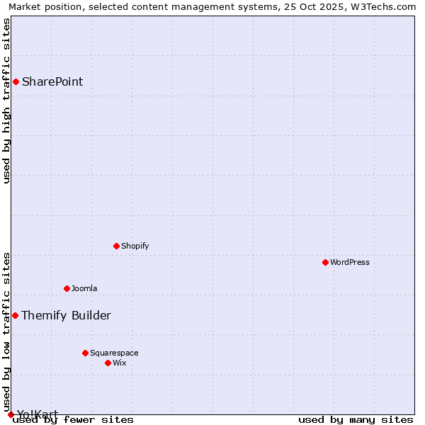 Market position of SharePoint vs. Themify Builder vs. Yo!Kart