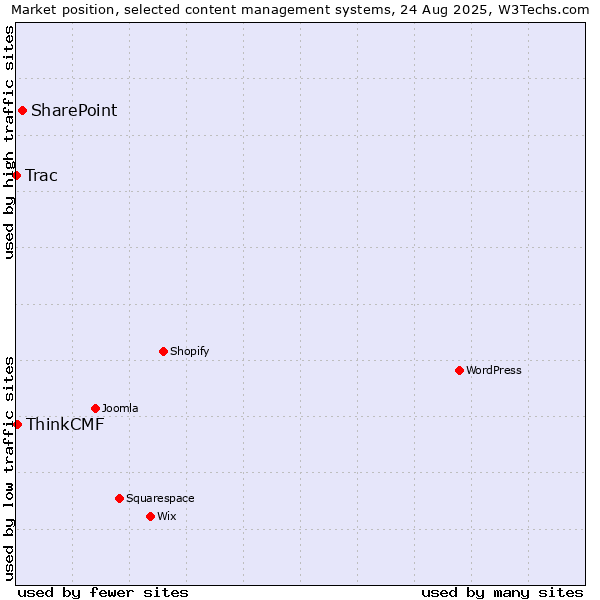 Market position of SharePoint vs. ThinkCMF vs. Trac