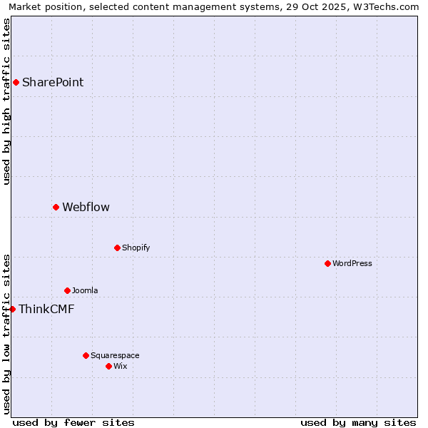 Market position of Webflow vs. SharePoint vs. ThinkCMF