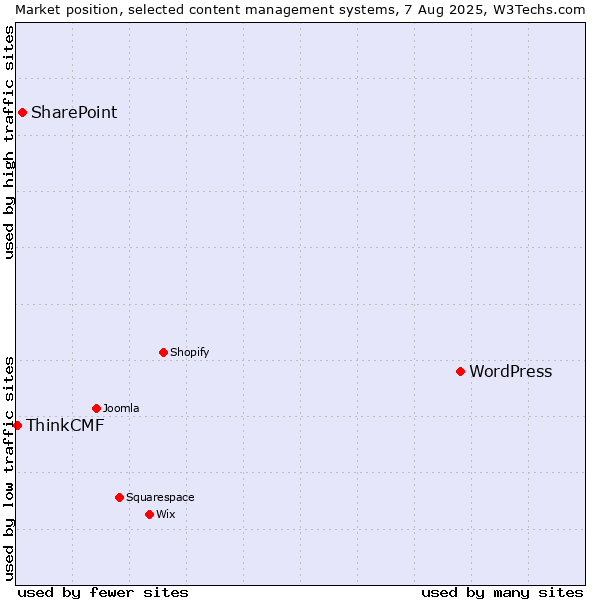 Market position of WordPress vs. SharePoint vs. ThinkCMF