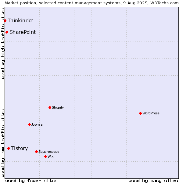 Market position of Tistory vs. SharePoint vs. Thinkindot