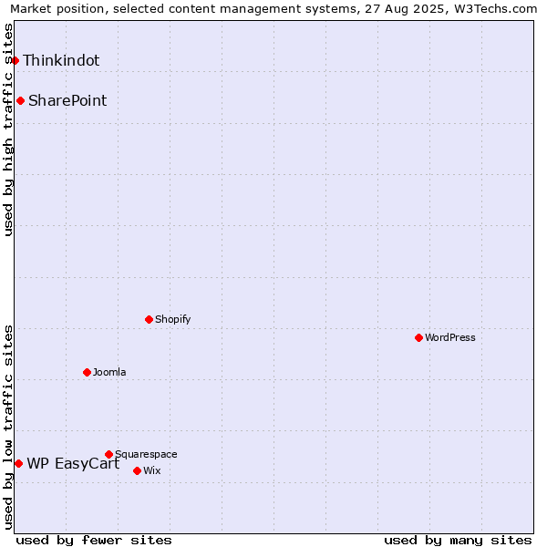 Market position of SharePoint vs. WP EasyCart vs. Thinkindot