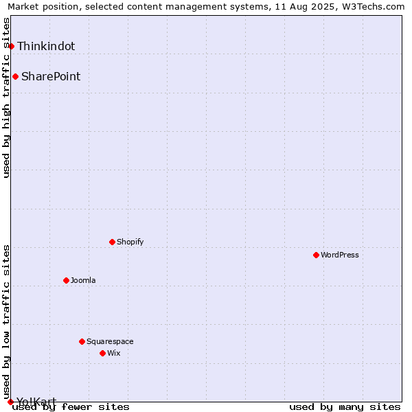 Market position of SharePoint vs. Thinkindot vs. Yo!Kart