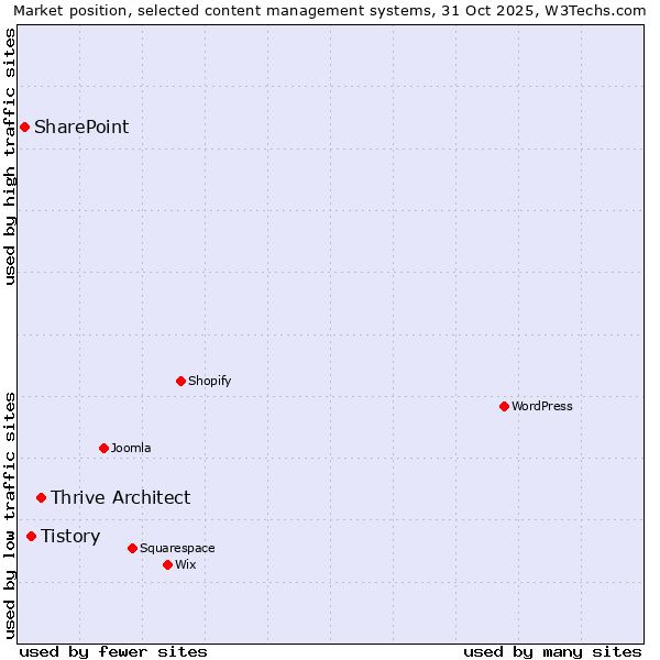 Market position of Thrive Architect vs. Tistory vs. SharePoint