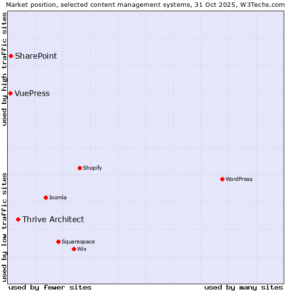 Market position of Thrive Architect vs. SharePoint vs. VuePress