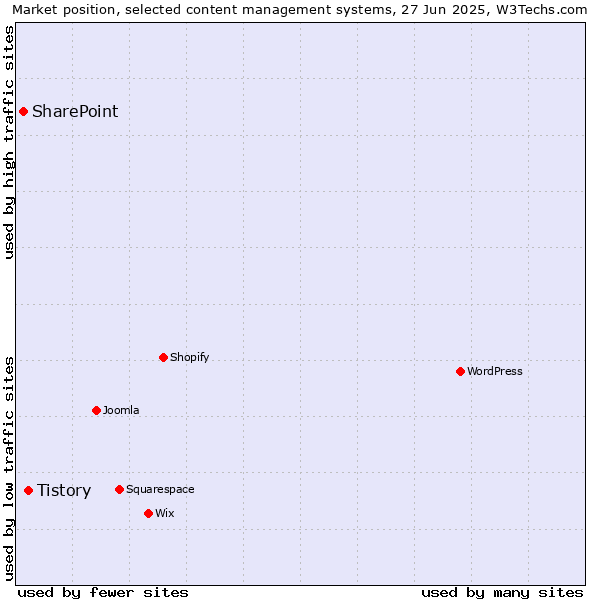 Market position of Tistory vs. SharePoint